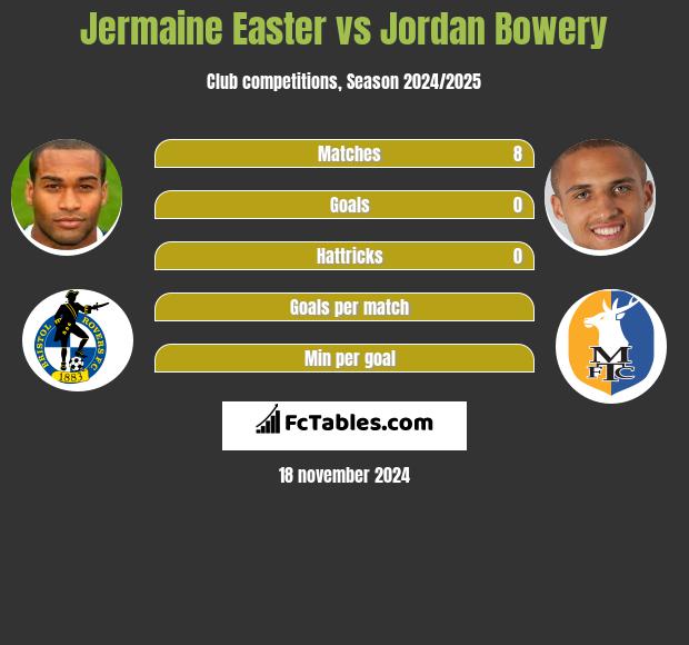 Jermaine Easter vs Jordan Bowery h2h player stats