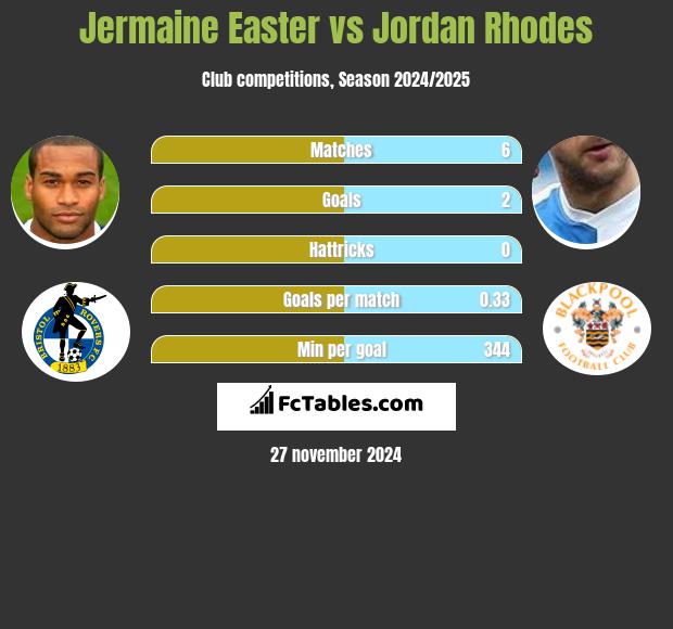 Jermaine Easter vs Jordan Rhodes h2h player stats