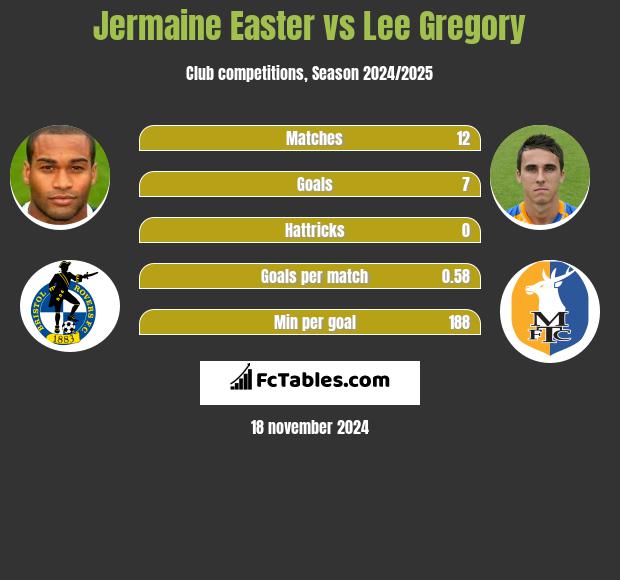 Jermaine Easter vs Lee Gregory h2h player stats