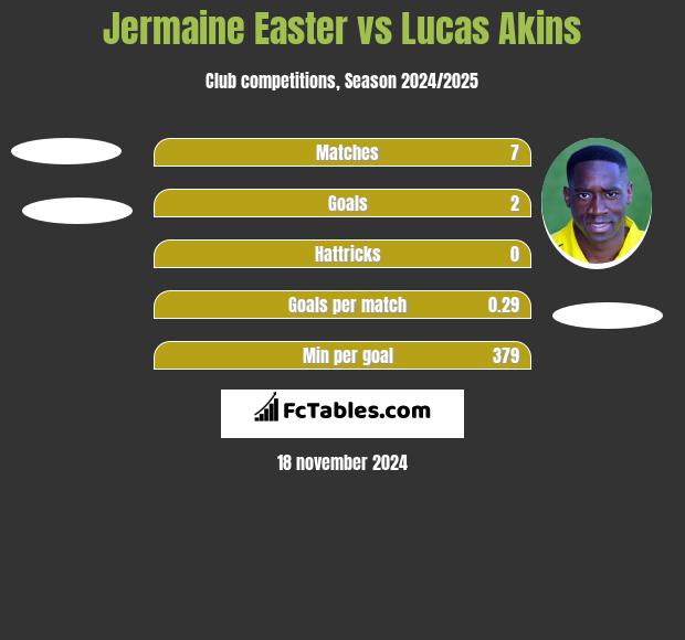 Jermaine Easter vs Lucas Akins h2h player stats