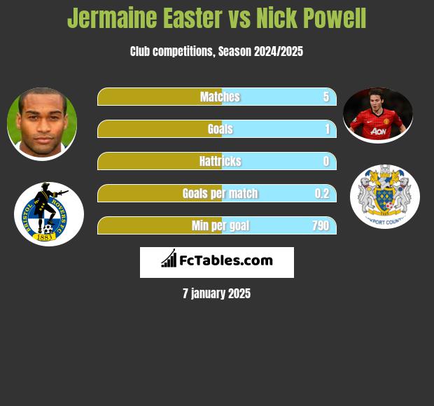 Jermaine Easter vs Nick Powell h2h player stats