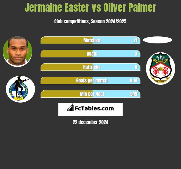 Jermaine Easter vs Oliver Palmer h2h player stats