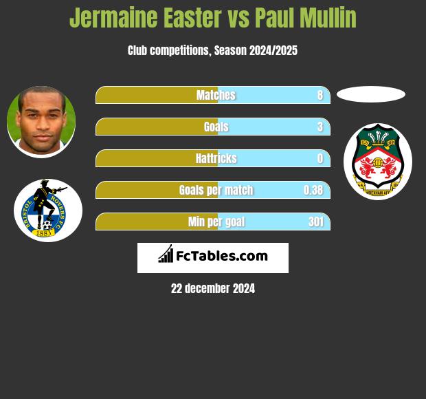 Jermaine Easter vs Paul Mullin h2h player stats