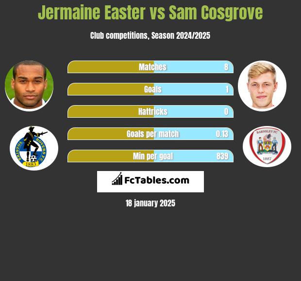 Jermaine Easter vs Sam Cosgrove h2h player stats