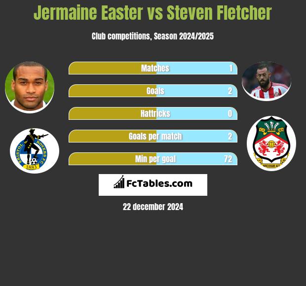 Jermaine Easter vs Steven Fletcher h2h player stats