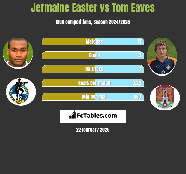 Jermaine Easter vs Tom Eaves h2h player stats