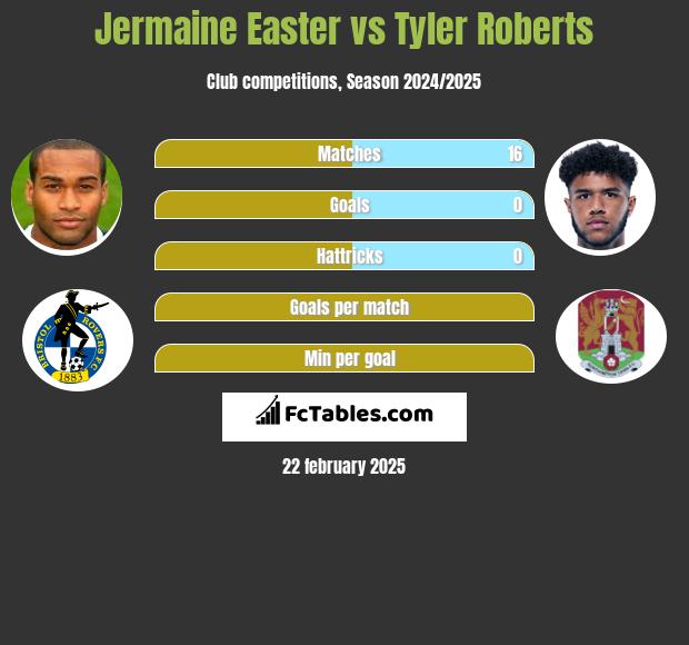 Jermaine Easter vs Tyler Roberts h2h player stats