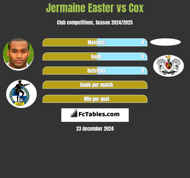 Jermaine Easter vs Cox h2h player stats