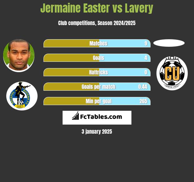 Jermaine Easter vs Lavery h2h player stats