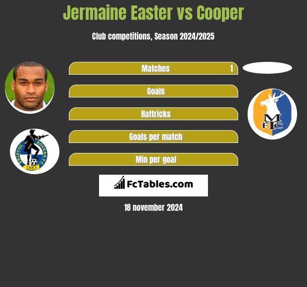 Jermaine Easter vs Cooper h2h player stats