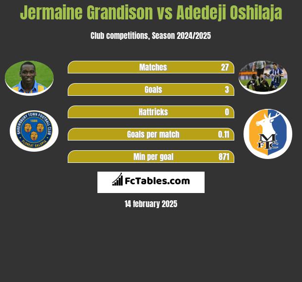 Jermaine Grandison vs Adedeji Oshilaja h2h player stats