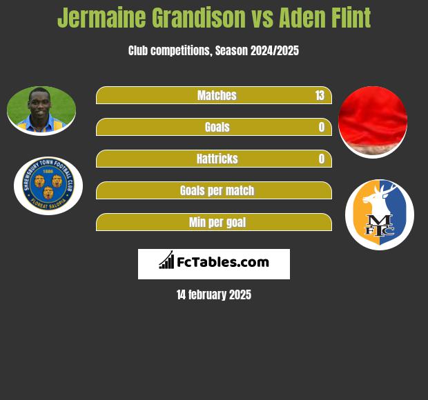 Jermaine Grandison vs Aden Flint h2h player stats