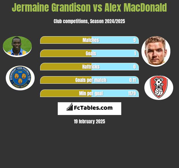 Jermaine Grandison vs Alex MacDonald h2h player stats