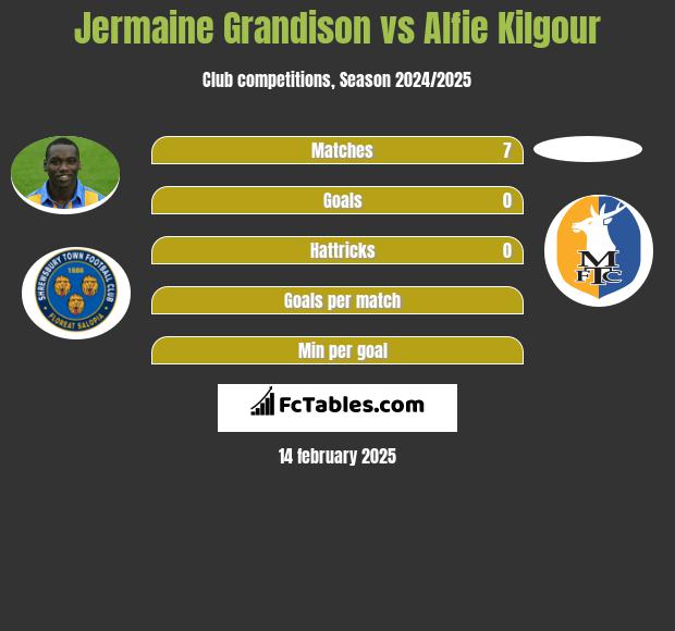 Jermaine Grandison vs Alfie Kilgour h2h player stats