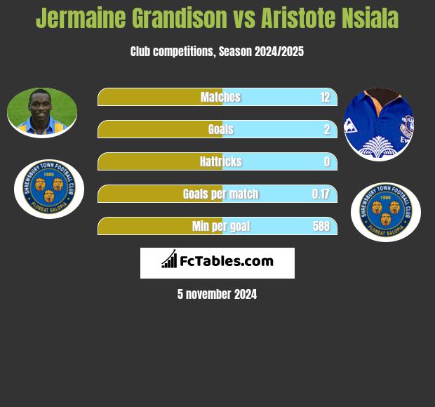 Jermaine Grandison vs Aristote Nsiala h2h player stats