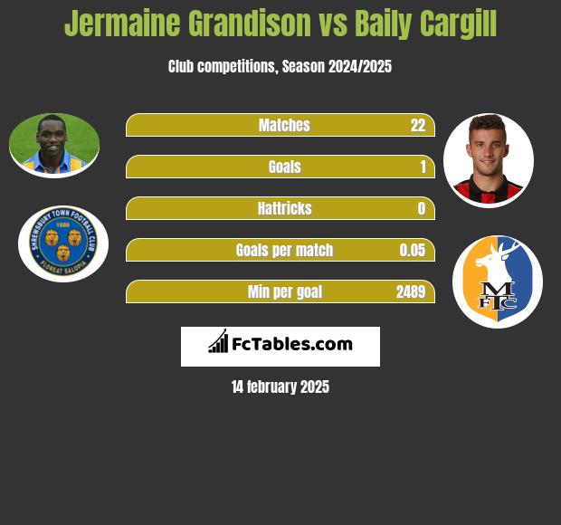 Jermaine Grandison vs Baily Cargill h2h player stats