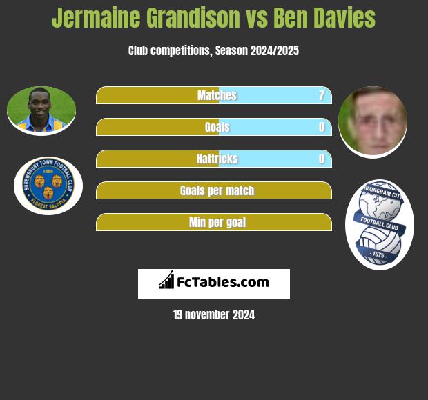 Jermaine Grandison vs Ben Davies h2h player stats