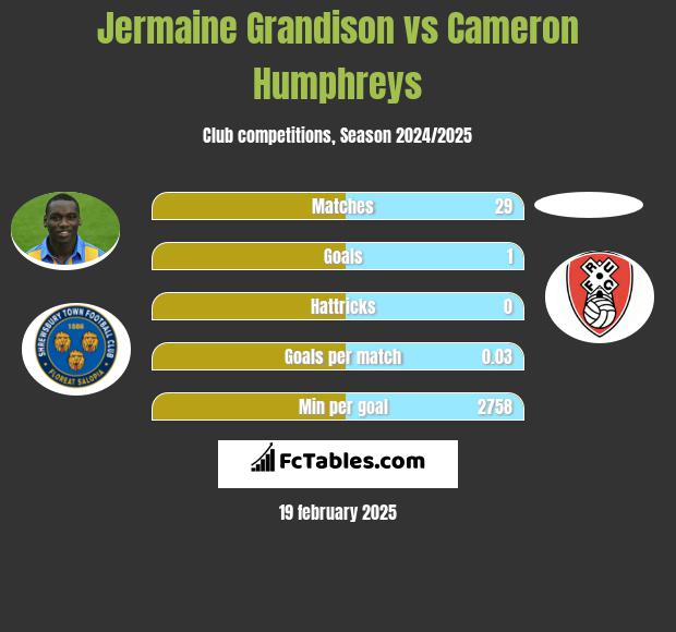 Jermaine Grandison vs Cameron Humphreys h2h player stats