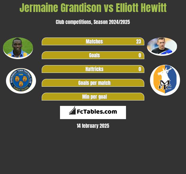 Jermaine Grandison vs Elliott Hewitt h2h player stats