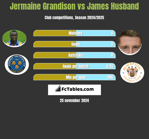 Jermaine Grandison vs James Husband h2h player stats