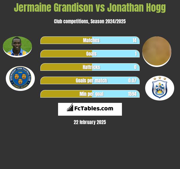 Jermaine Grandison vs Jonathan Hogg h2h player stats