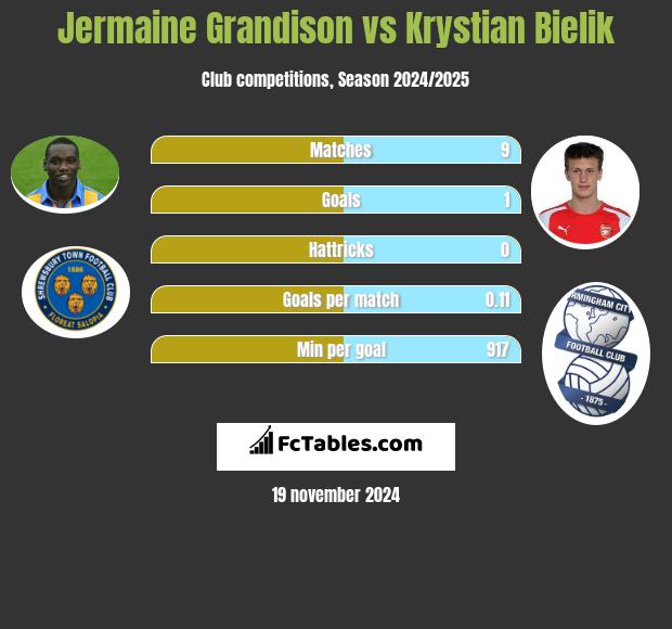 Jermaine Grandison vs Krystian Bielik h2h player stats