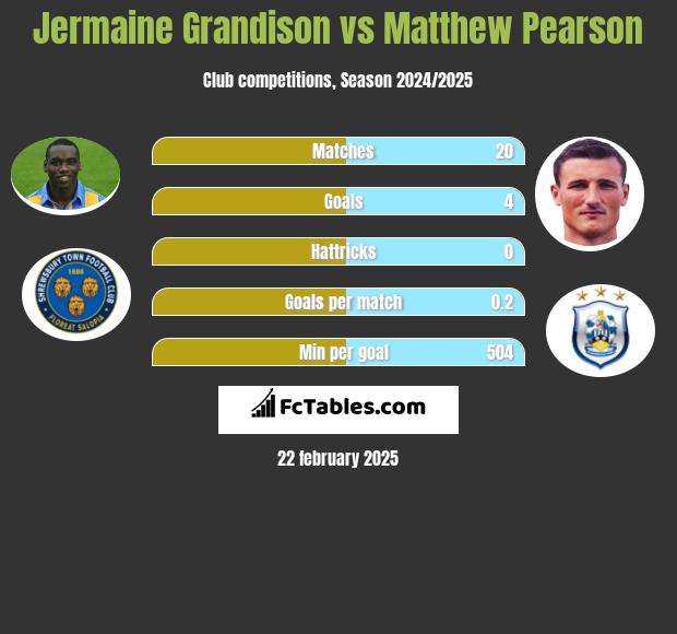 Jermaine Grandison vs Matthew Pearson h2h player stats