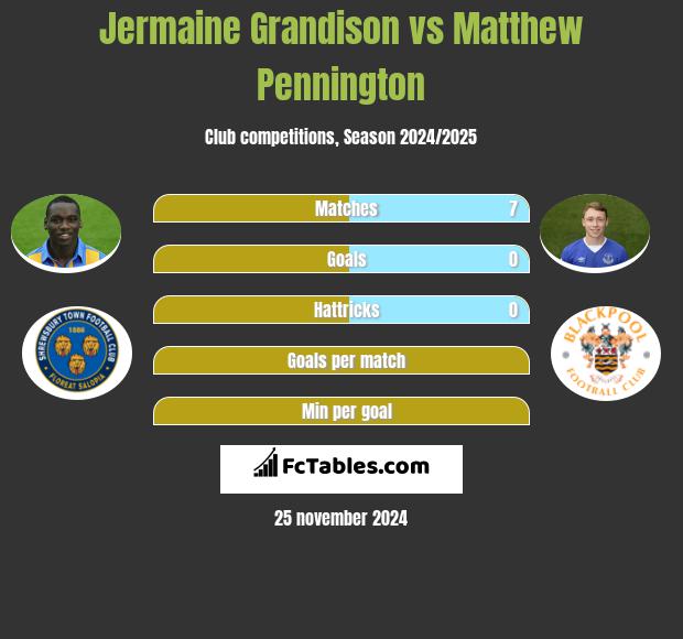 Jermaine Grandison vs Matthew Pennington h2h player stats