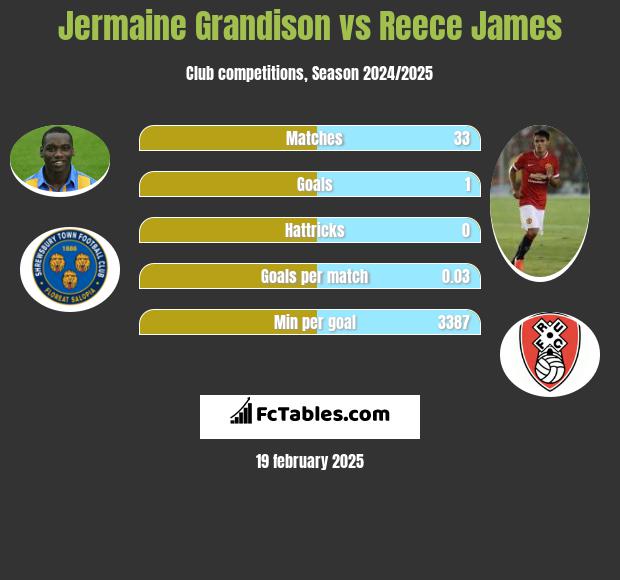 Jermaine Grandison vs Reece James h2h player stats