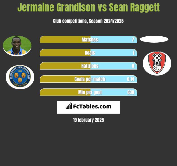 Jermaine Grandison vs Sean Raggett h2h player stats