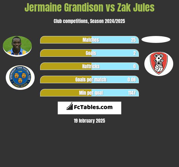 Jermaine Grandison vs Zak Jules h2h player stats