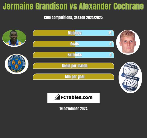 Jermaine Grandison vs Alexander Cochrane h2h player stats