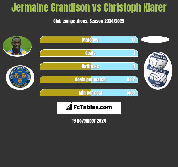 Jermaine Grandison vs Christoph Klarer h2h player stats