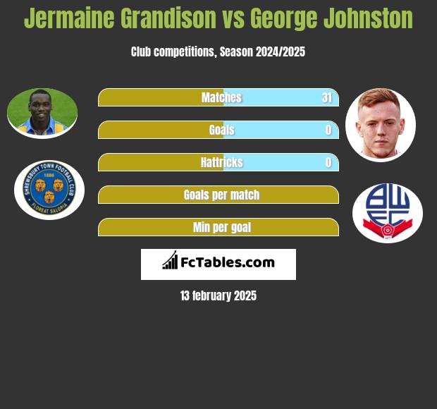 Jermaine Grandison vs George Johnston h2h player stats