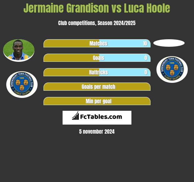 Jermaine Grandison vs Luca Hoole h2h player stats