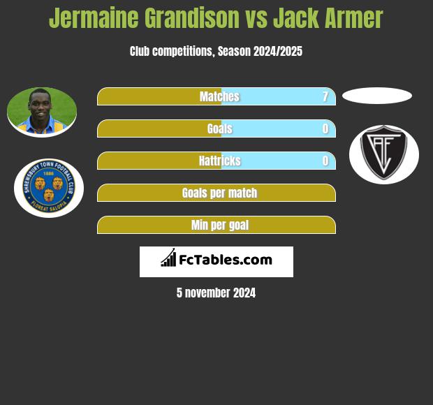 Jermaine Grandison vs Jack Armer h2h player stats