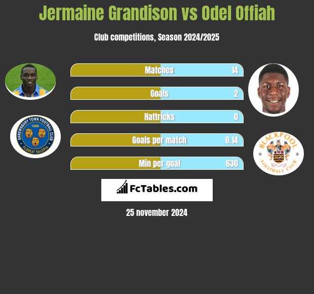 Jermaine Grandison vs Odel Offiah h2h player stats