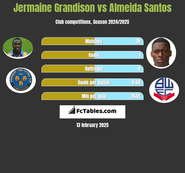 Jermaine Grandison vs Almeida Santos h2h player stats