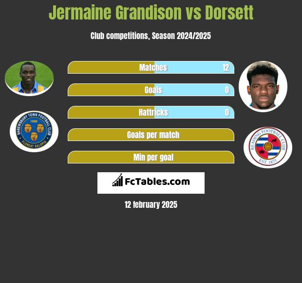 Jermaine Grandison vs Dorsett h2h player stats