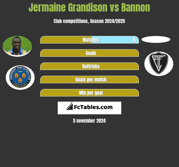 Jermaine Grandison vs Bannon h2h player stats