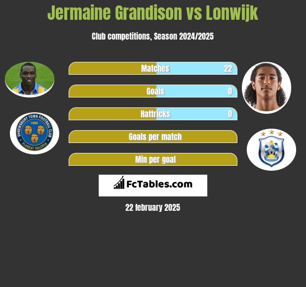 Jermaine Grandison vs Lonwijk h2h player stats