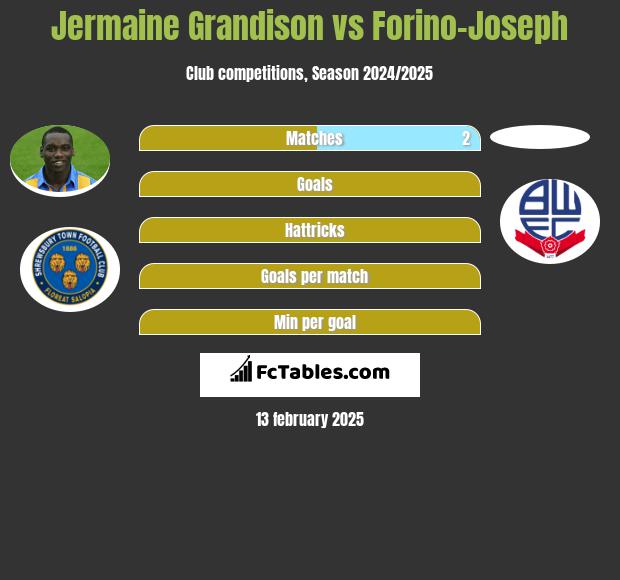 Jermaine Grandison vs Forino-Joseph h2h player stats