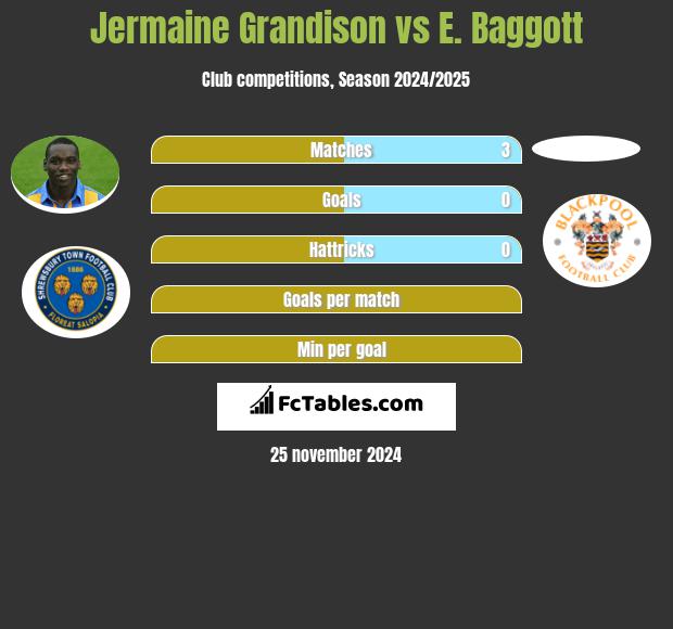 Jermaine Grandison vs E. Baggott h2h player stats