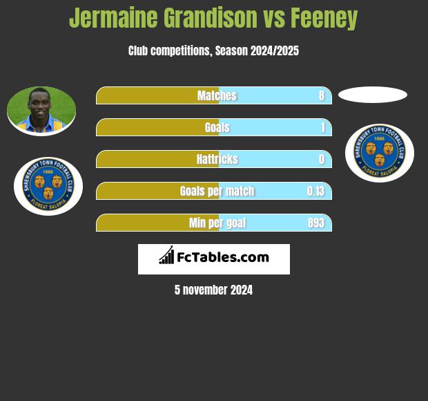 Jermaine Grandison vs Feeney h2h player stats