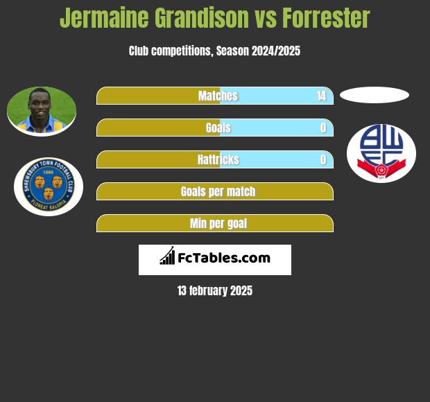 Jermaine Grandison vs Forrester h2h player stats