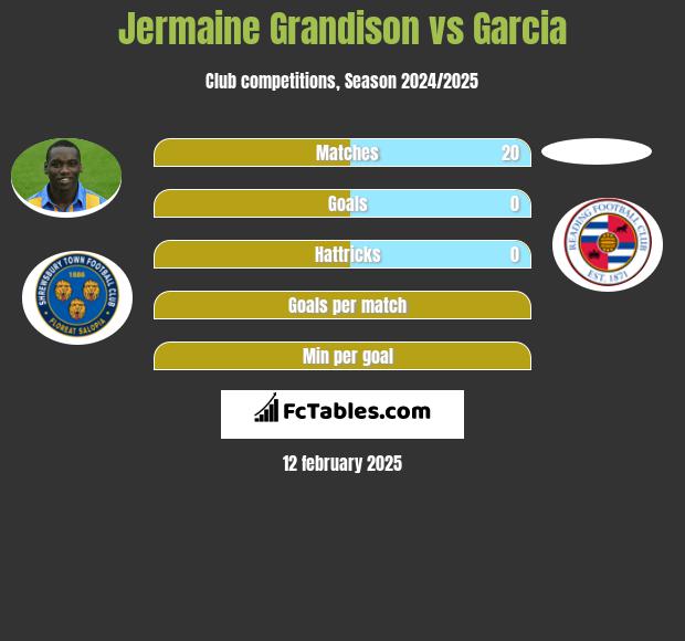 Jermaine Grandison vs Garcia h2h player stats