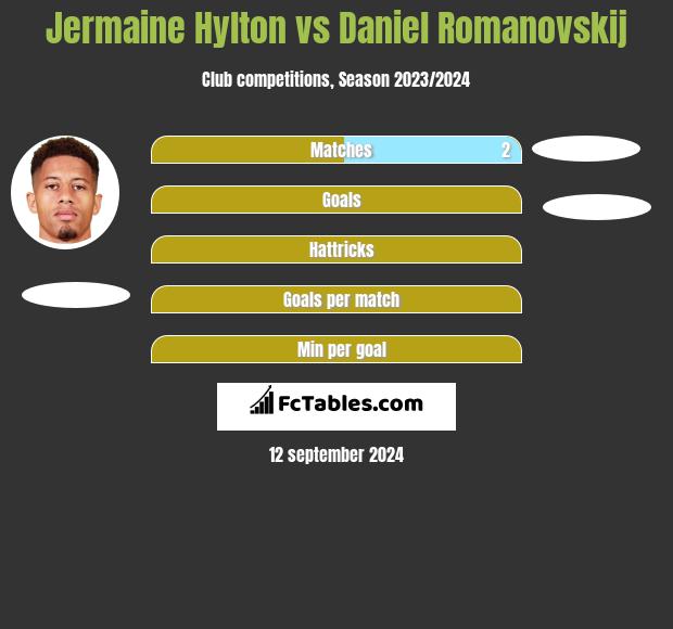 Jermaine Hylton vs Daniel Romanovskij h2h player stats