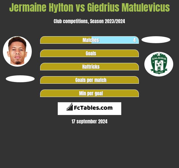 Jermaine Hylton vs Giedrius Matulevicus h2h player stats