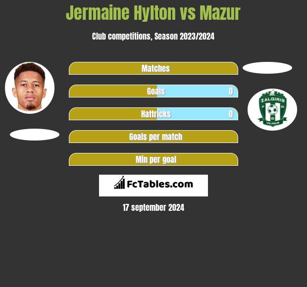 Jermaine Hylton vs Mazur h2h player stats