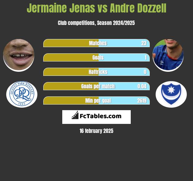 Jermaine Jenas vs Andre Dozzell h2h player stats